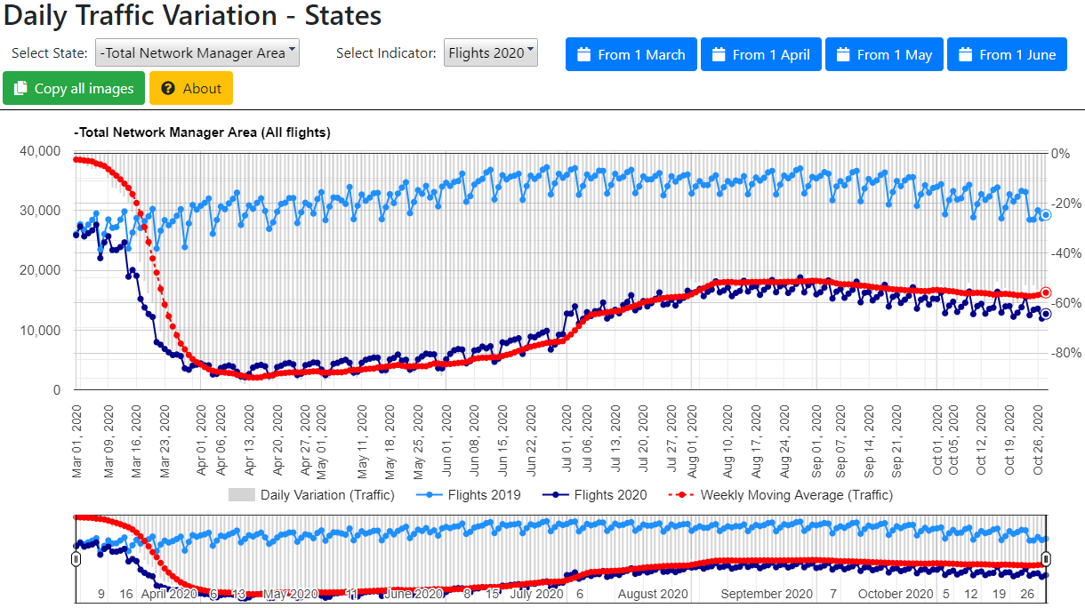 Eurocontrol flights data 2020 vs 2019