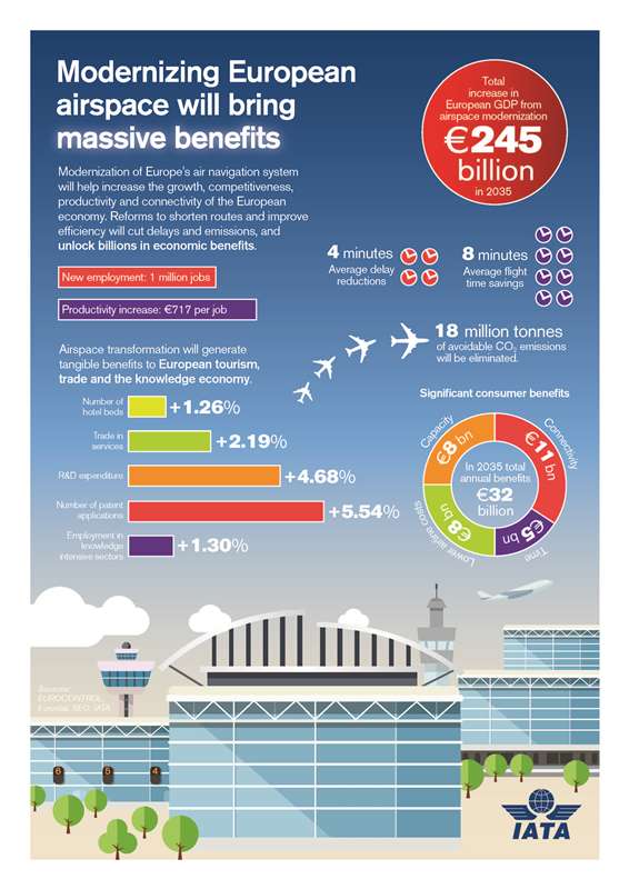 Modernizing European airspace infographic