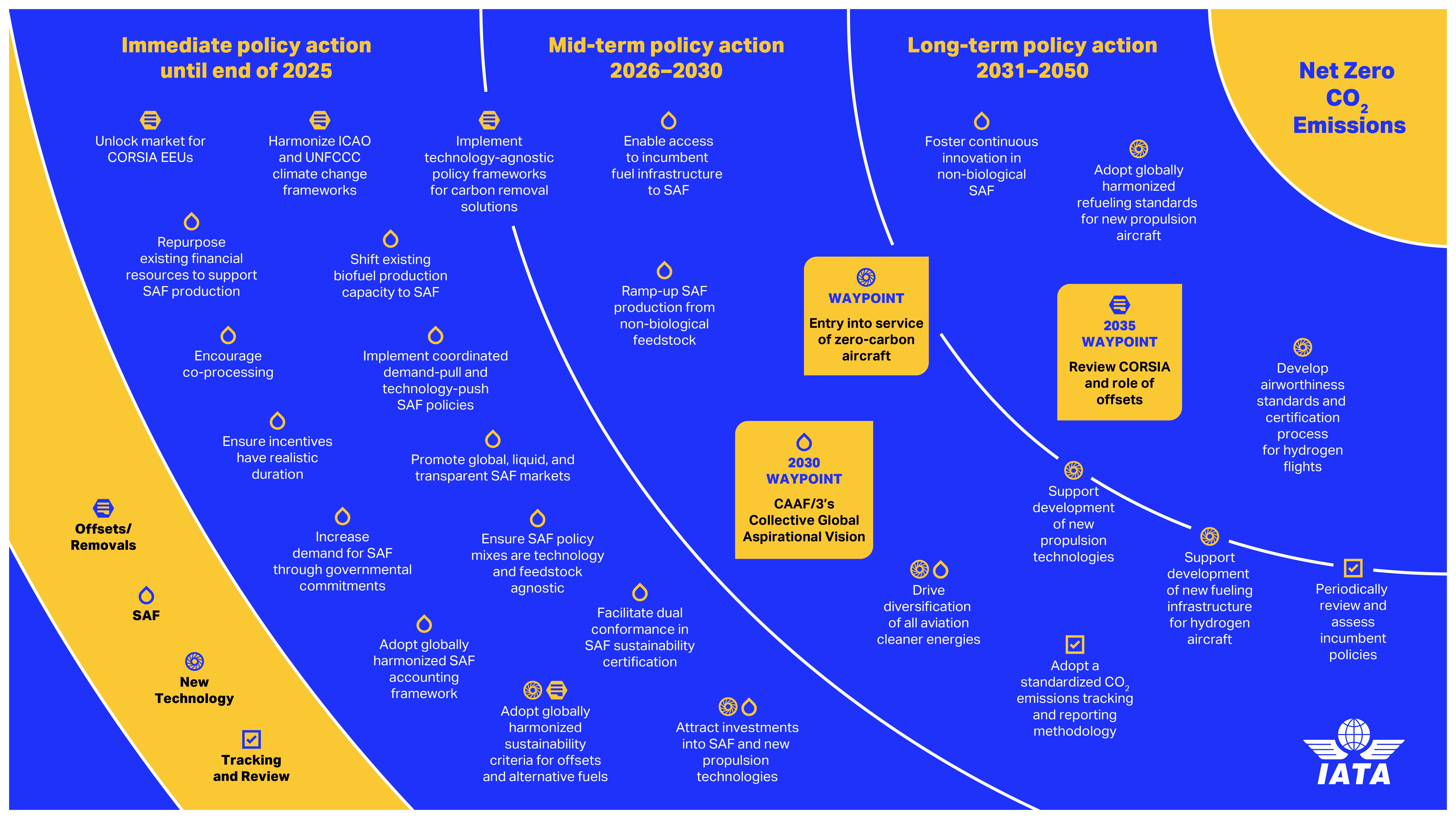 IATA - Policy Roadmap 2024