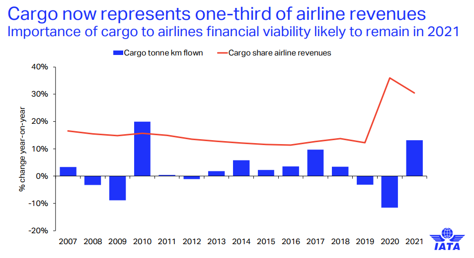 February 2021 - IATA Economics Cargo Data