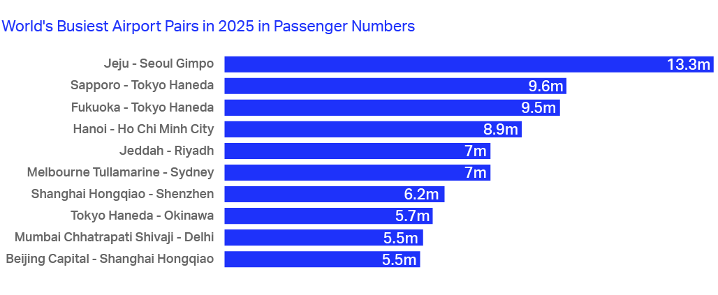 World's Busiest Airport Pairs in 2025 in Passenger Numbers
