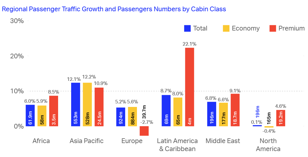 Regional Passenger Traffic Growth and 2025 Passengers Numbers by Cabin Class