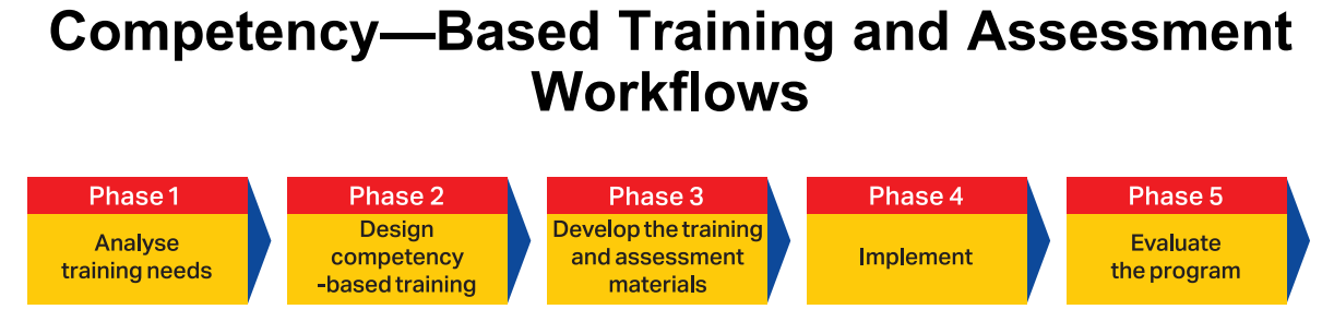 IATA CBTA - Competency based training and assessment workflows