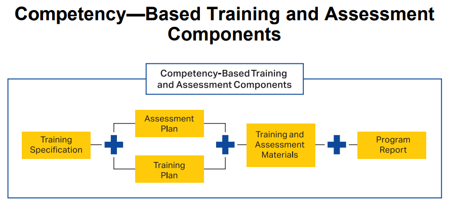Competency-based training and assessment components