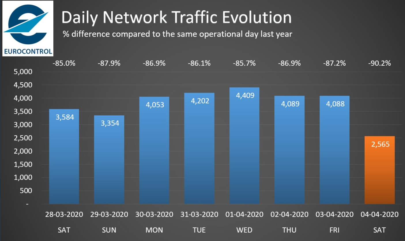 Eurocontrol figures 2020 vs 2019 March-April