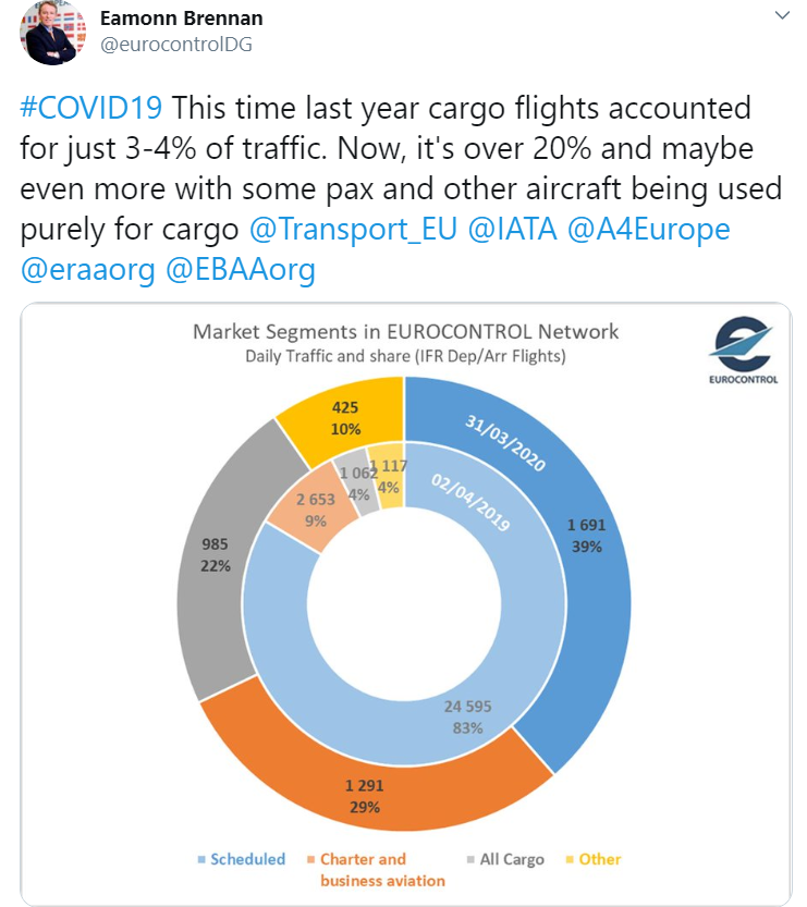 Eurocontrol market segments figures 2020 vs 2019 March-April tweet