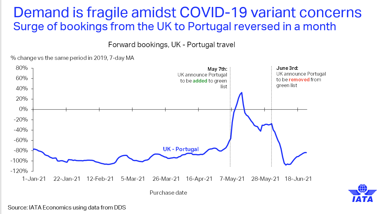 chart, flight bookings UK - Portugal January - June  2021
