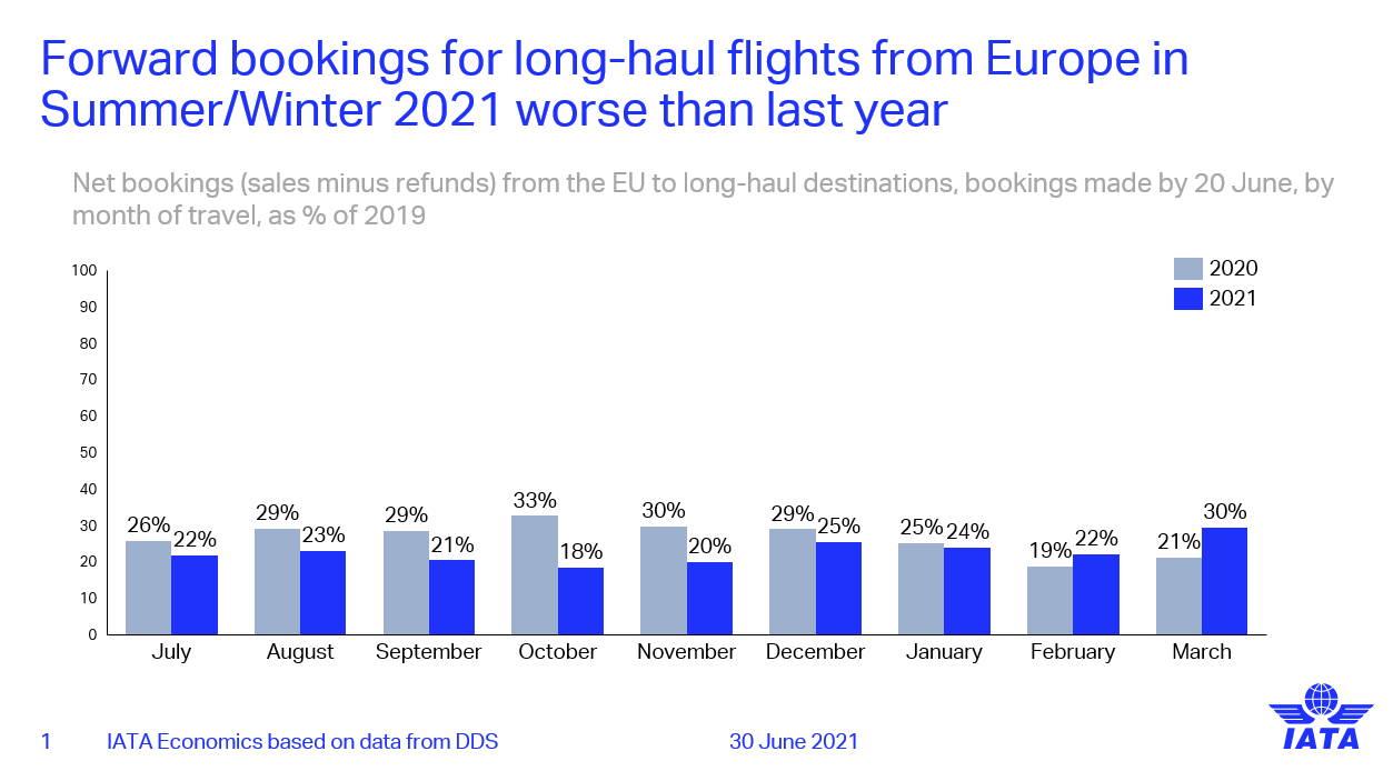 Charts forward booking for long haul flights from Europe Summer/winter 2021