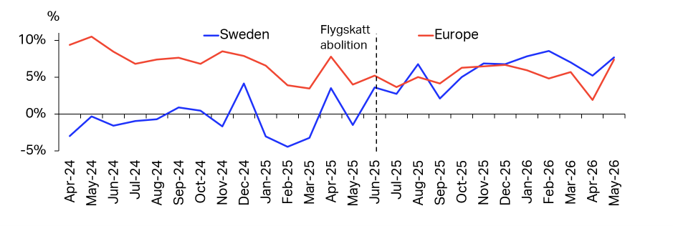 Sweden - change in passenger traffic - number of passengers percentage YoY