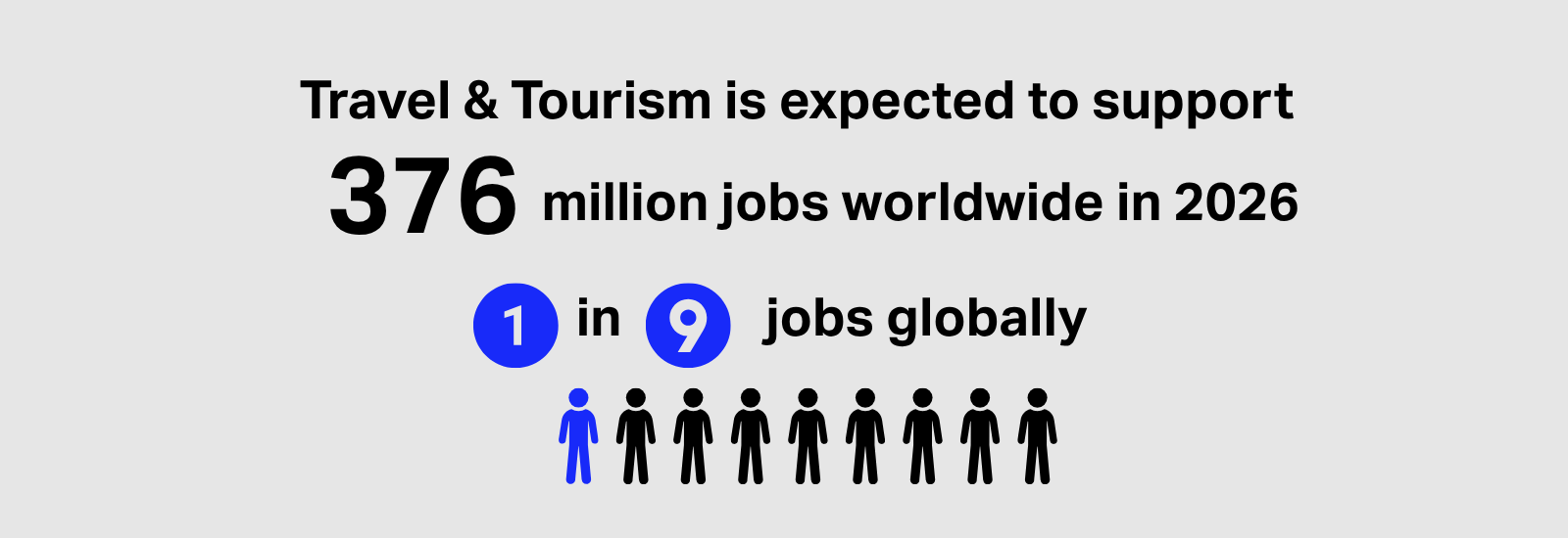 Travel & Tourism to Support 376 Million Jobs Worldwide in 2026