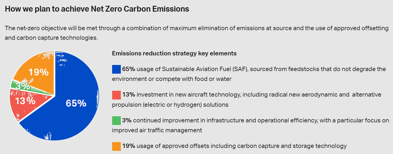 Net zero carbon emissions plan 2050