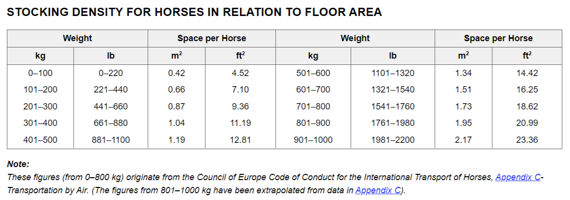 Stocking density for horses in relation to floor area