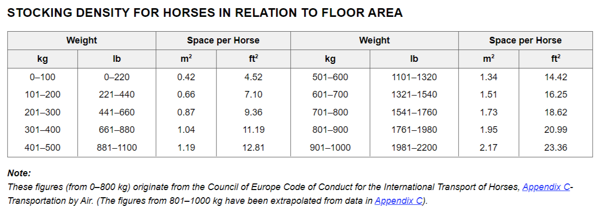 Besatzdichte für Pferde im Verhältnis zur Bodenfläche