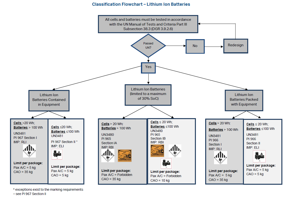 classification flowchart lithium ion batteries