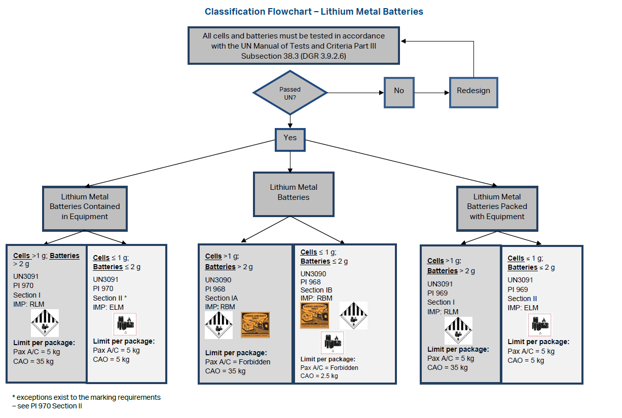 Classification flowchart lithium metal batteries