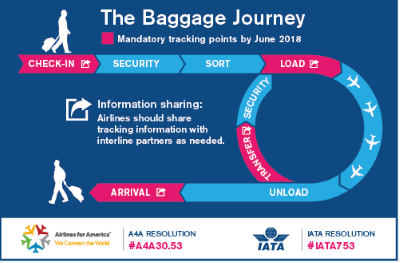 Iata Baggage Tracking