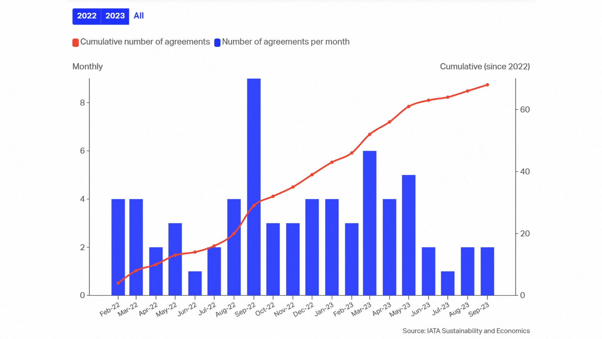 IATA Chart of the Week