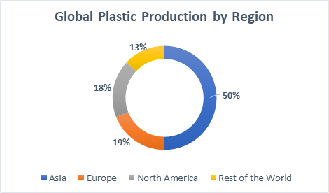Global Plastic Production by Region