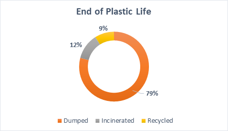 End of plastic life