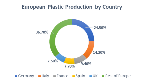European Plastic Production by Country
