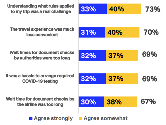 Results from a survey commissioned by IATA - Travelers