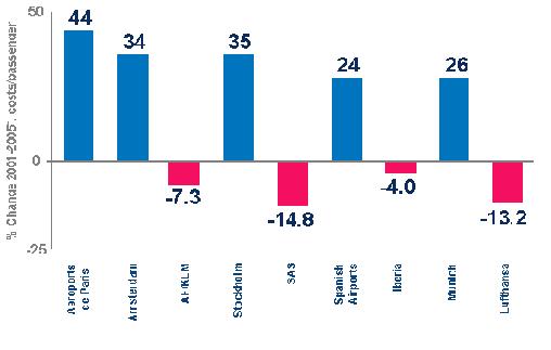 Chart - Cost/Passenger