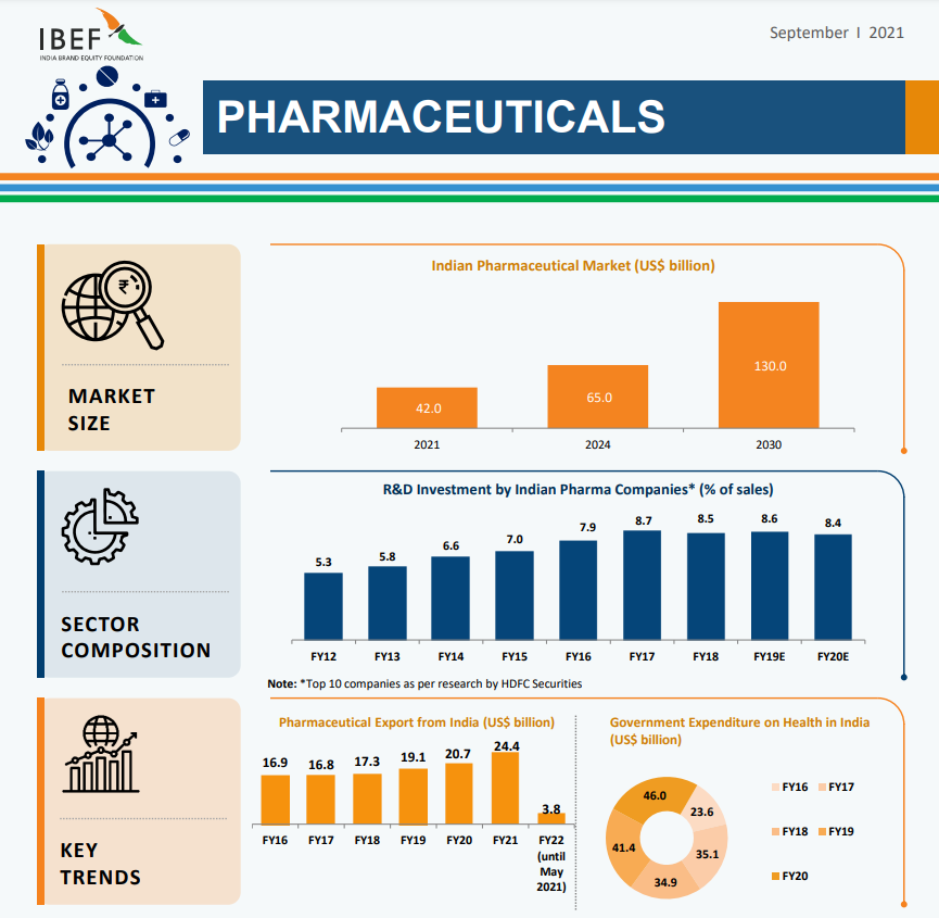 Infographic on the Growth of Pharmaceutical Industry in India