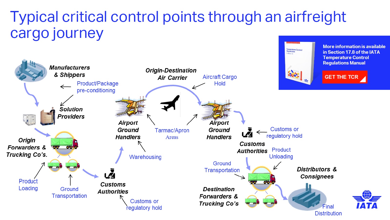 Typical critical control points through an airfreight cargo journey