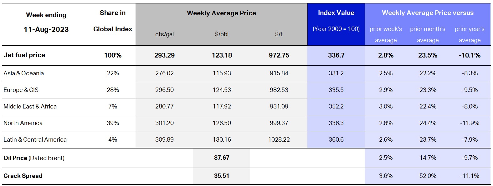 IATA Fuel Price Monitor