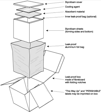 Temperature controlled packaging