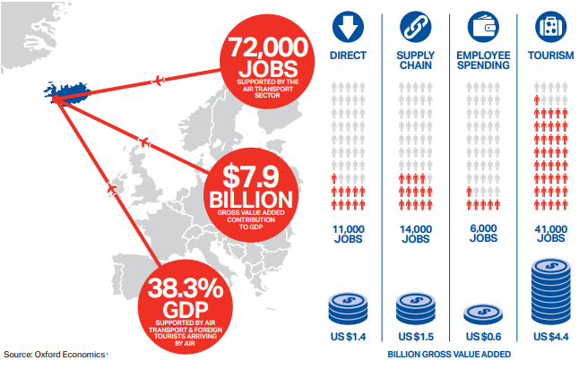 Iceland Value of Aviation infographic