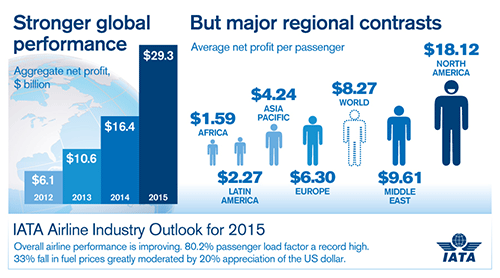 Airline Industry Outlook for 2015 - Infographic