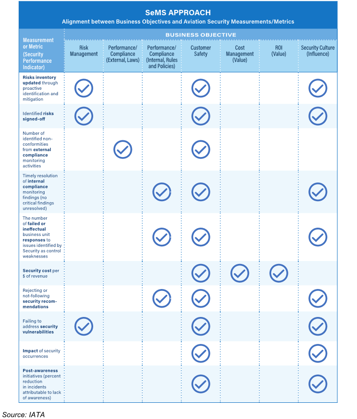 SeMS approach alignment with business objectives