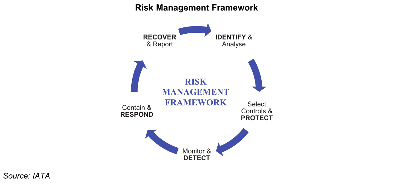 IATA Risk Management Framework