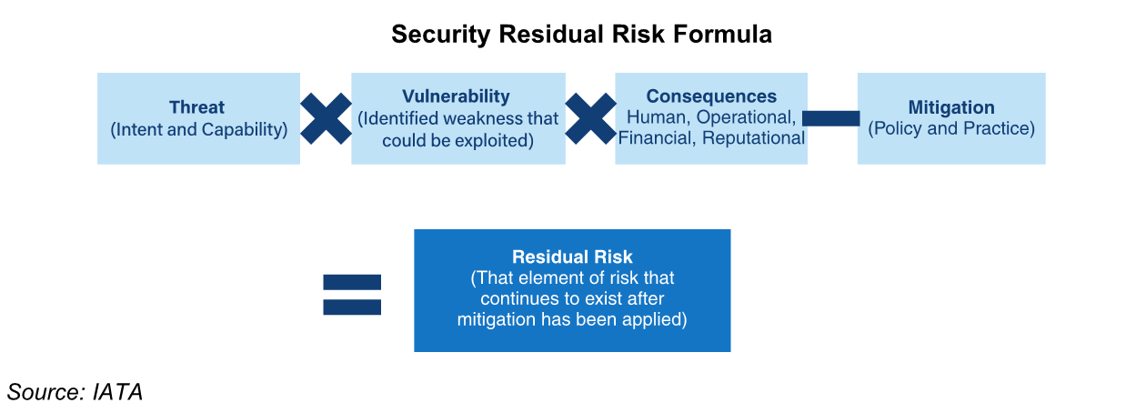 IATA Security Residual Risk Calculation Formula