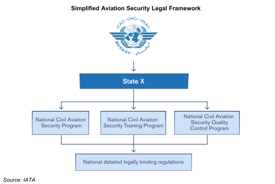 IATA SeMS simplified aviation security legal framework