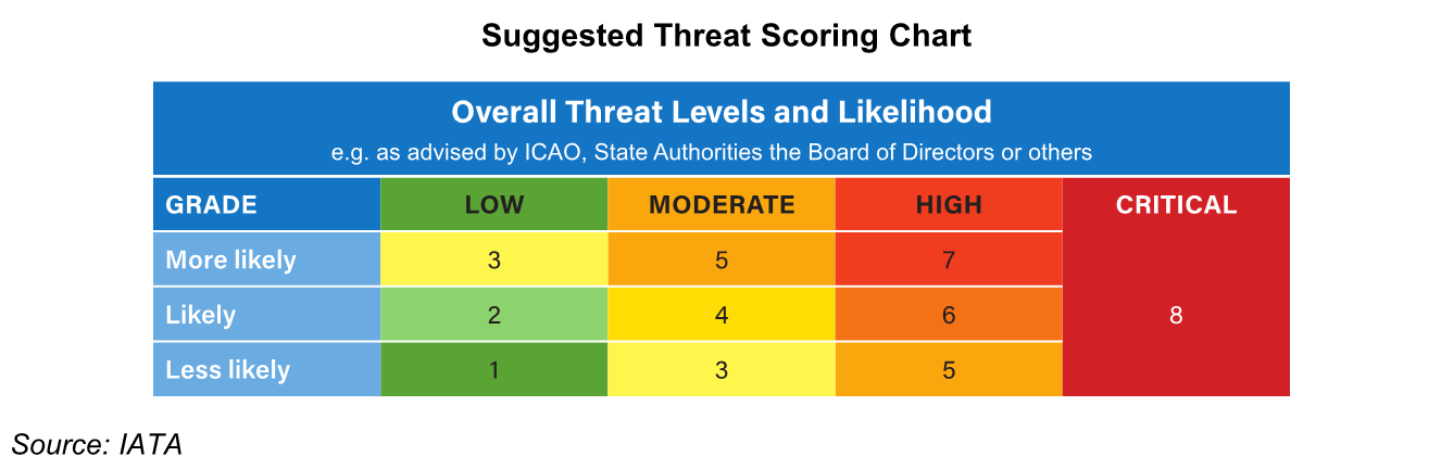 IATA suggested threat scoring chart