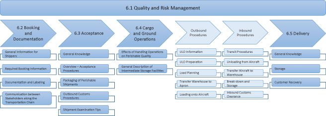 Quality and Risk Management