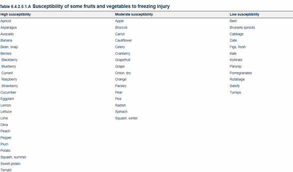 Susceptibility of fruits and vegetables to freezing injury