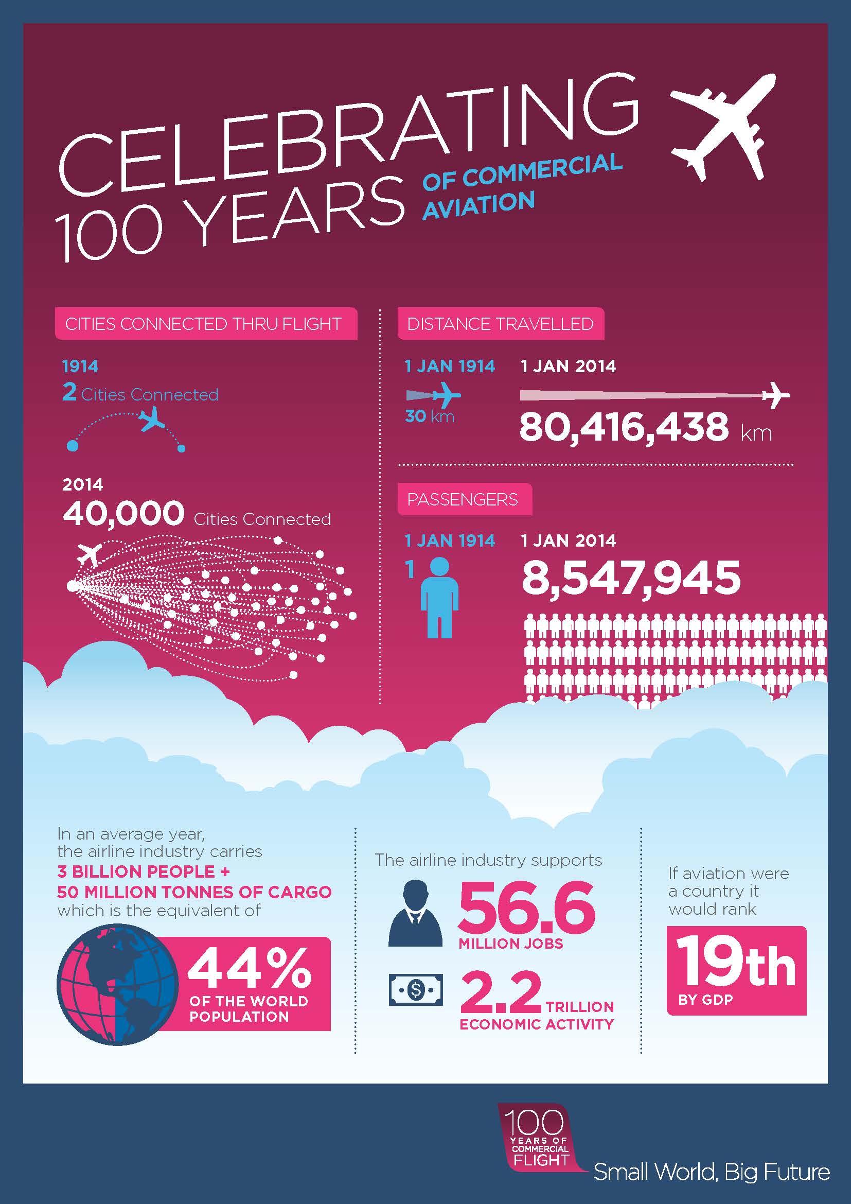 100 Years of Aviation Infographics 
