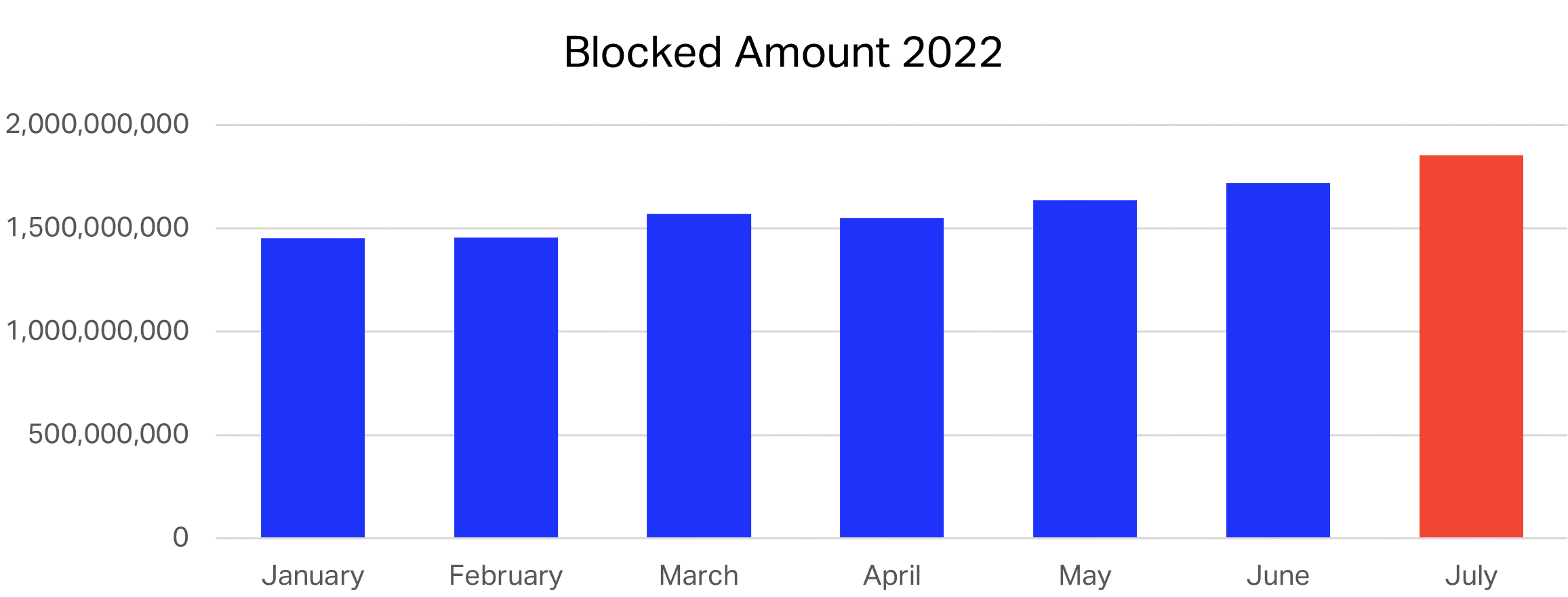 BlockedAmounts2022.png