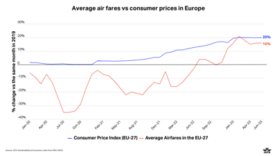 Graph of average air fares vs consumer prices in Europe
