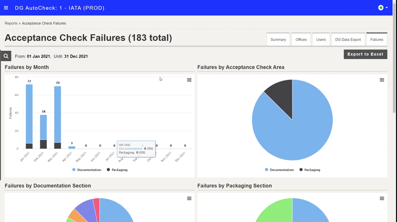 Dangerous Goods Acceptance Check Failures