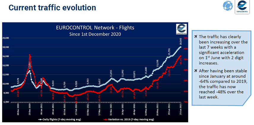 EUROCONTROL Traffic Evolution June 2021