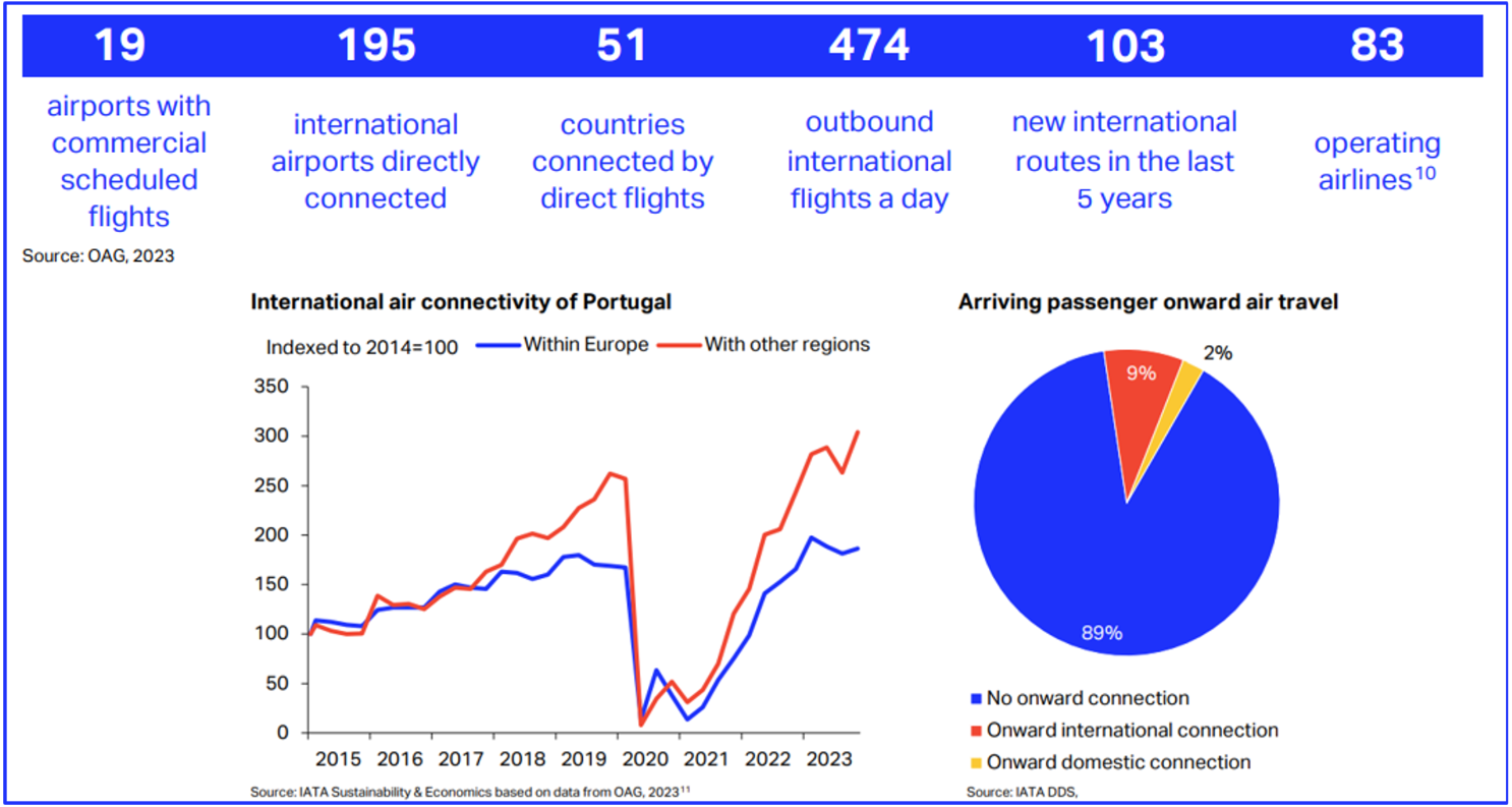 International air connectivity of Portugal