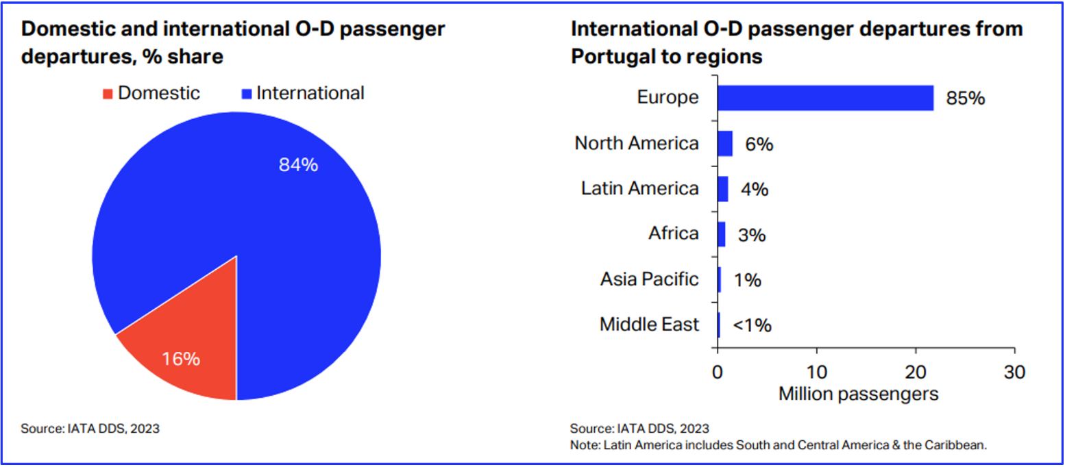 Domestic and international O-D passenger departues