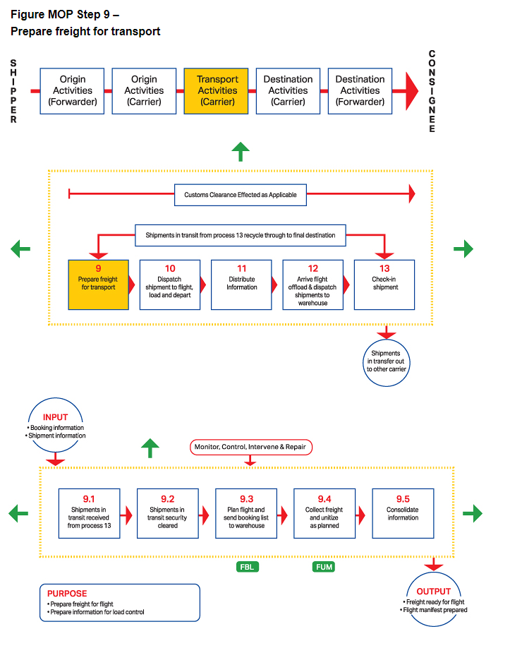 Prepare freight for transport