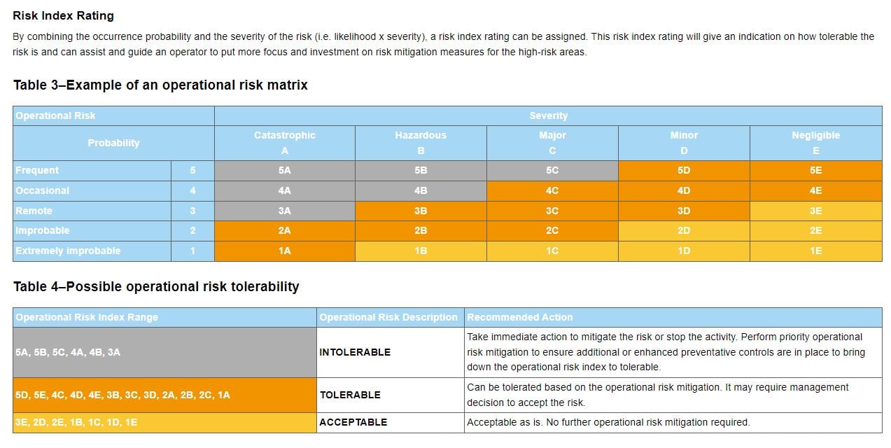 Cargo handling - Risk Index Rating