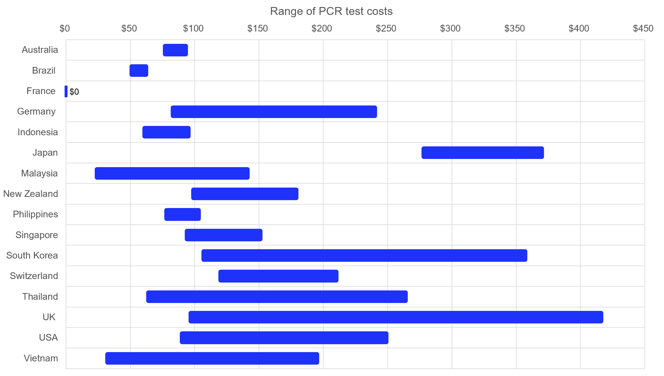 High testing costs could stall the recovery