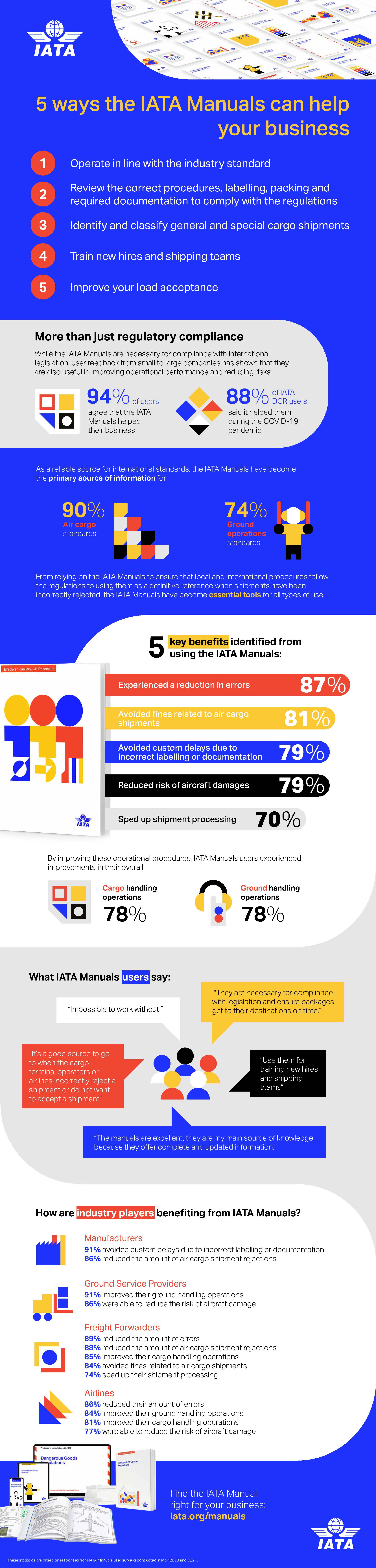 5 ways IATA Manual can help your business